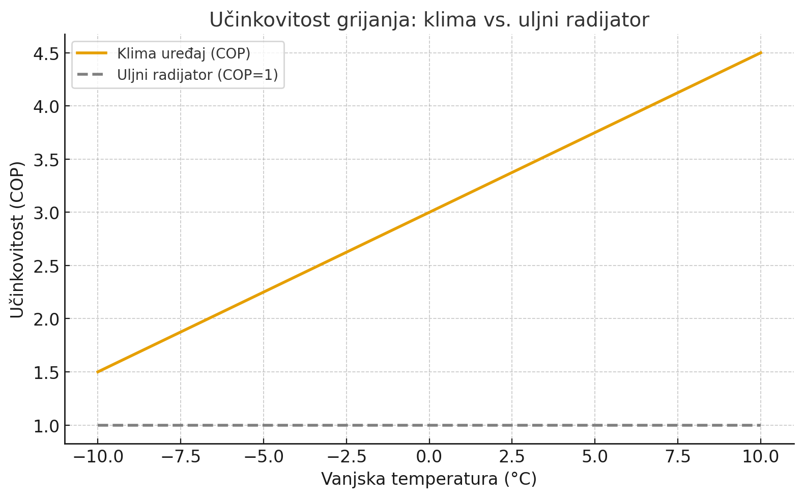 Grafikon učinkovitosti grijanja: klima uređaj naspram uljnog radijatora u rasponu −10 °C do +10 °C Učinkovitost grijanja klime i uljnog radijatora od −10 °C do +10 °C, usporedba COP vrijednosti