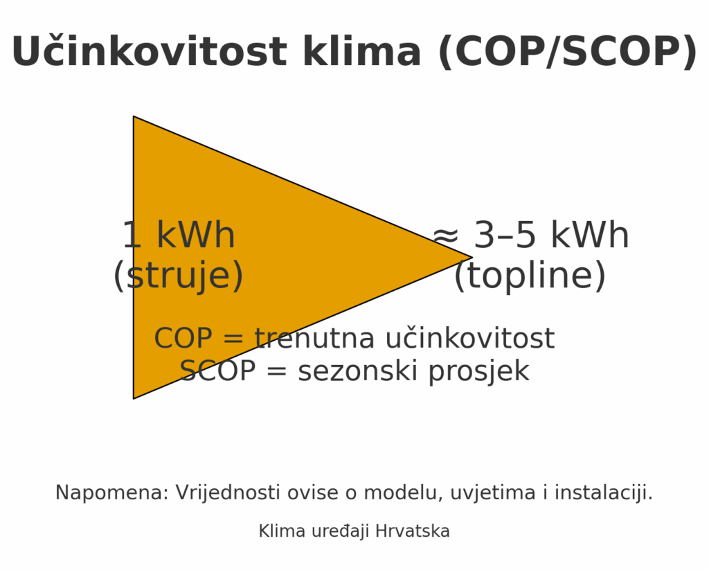 Učinkovitost klima (COP/SCOP)” s prikazom strelice od “1 kWh (struje)” prema “≈ 3–5 kWh (topline)” te napomenom “COP = trenutna učinkovitost, SCOP = sezonski prosjek